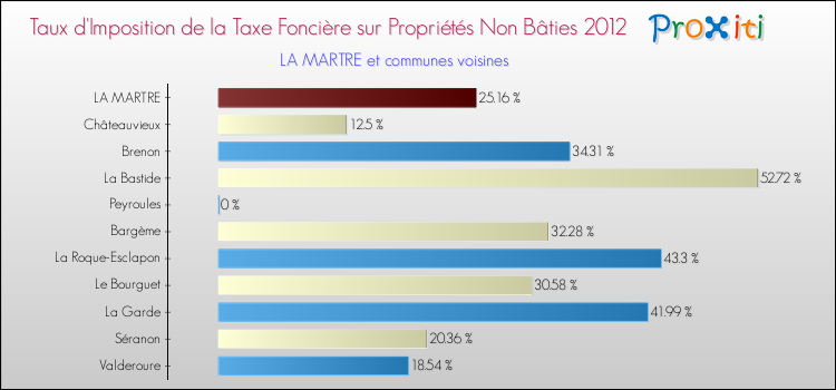Taux d'imposition de la taxe foncière sur les immeubles et terrains non batis 2012 pour LA MARTRE et les communes proches Comparaison des taux d'imposition de la taxe foncière sur les immeubles et terrains non batis 2012 pour LA MARTRE et les communes voisines