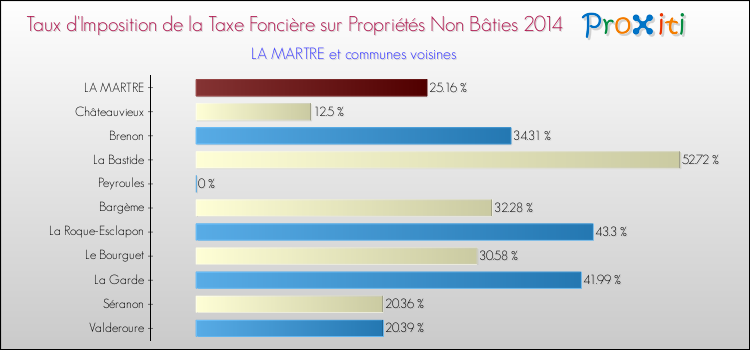 Taux d'imposition de la taxe foncière sur les immeubles et terrains non batis 2014 pour LA MARTRE et les communes proches Comparaison des taux d'imposition de la taxe foncière sur les immeubles et terrains non batis 2014 pour LA MARTRE et les communes voisines