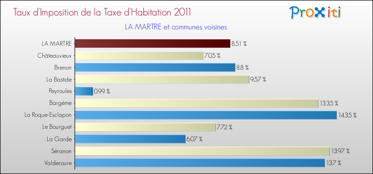 Taux d'imposition de la taxe d'habitation 2011 pour LA MARTRE et les communes proches Comparaison des taux d'imposition de la taxe d'habitation 2011 pour LA MARTRE et les communes voisines