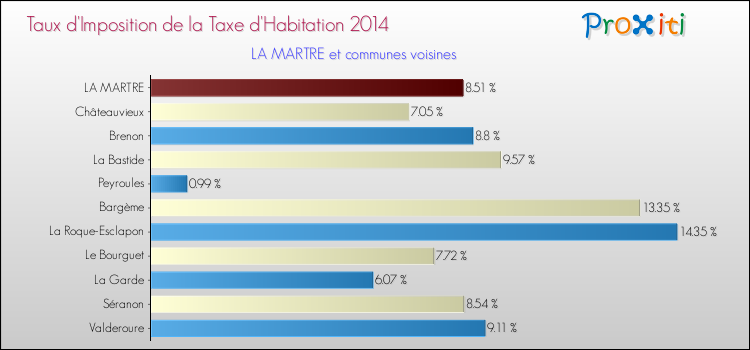 Taux d'imposition de la taxe d'habitation 2014 pour LA MARTRE et les communes proches Comparaison des taux d'imposition de la taxe d'habitation 2014 pour LA MARTRE et les communes voisines