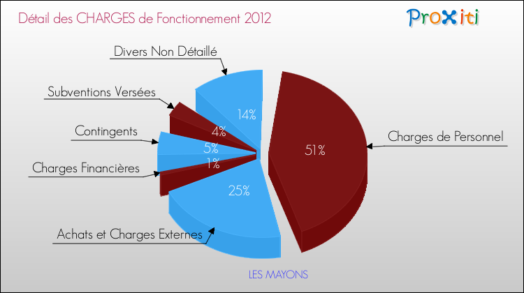 Décomposition des Charges de Fonctionnement 2012 de la commune de LES MAYONS Charges de Fonctionnement 2012 pour la commune de LES MAYONS