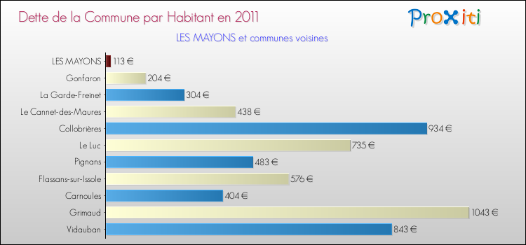 Dette par habitant de la commune en 2011 pour LES MAYONS et les communes proches Comparaison de la dette par habitant de la commune en 2011 pour LES MAYONS et les communes voisines
