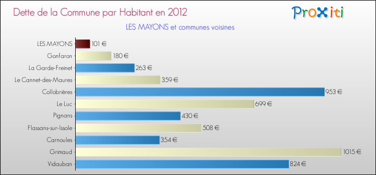 Dette par habitant de la commune en 2012 pour LES MAYONS et les communes proches Comparaison de la dette par habitant de la commune en 2012 pour LES MAYONS et les communes voisines