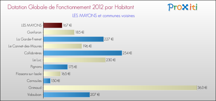 Montant des dotations globales de fonctionnement DGF par Habitant pour LES MAYONS et les communes proches Comparaison des des dotations globales de fonctionnement DGF par habitant pour LES MAYONS et les communes voisines