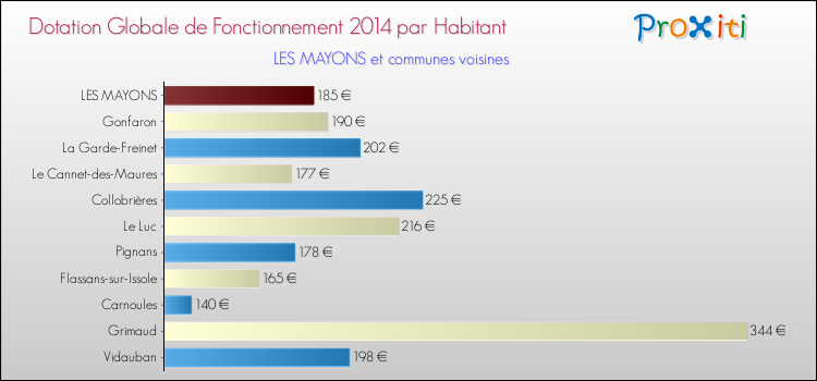 Montant des dotations globales de fonctionnement DGF par Habitant pour LES MAYONS et les communes proches en 2014. Comparaison des des dotations globales de fonctionnement DGF par habitant pour LES MAYONS et les communes voisines en 2014.