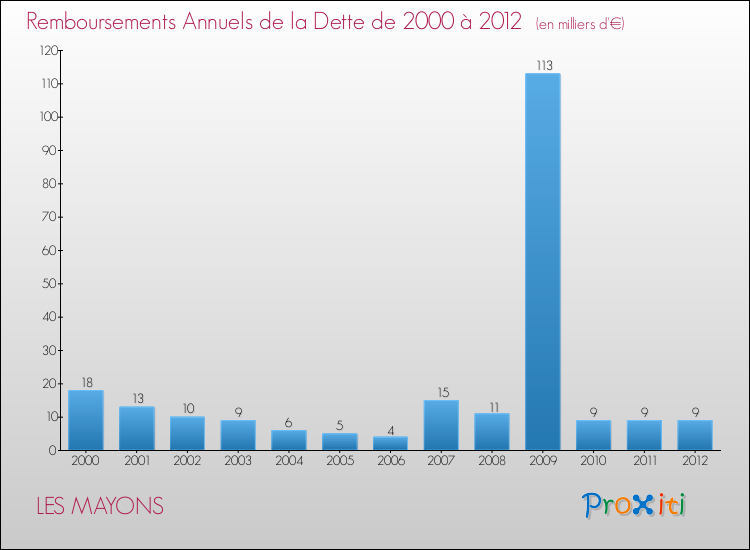 Evolution de l'annuité de la dette pour la commune de LES MAYONS de 2000 à 2012 Annuités de la dette pour LES MAYONS de 2000 à 2012
