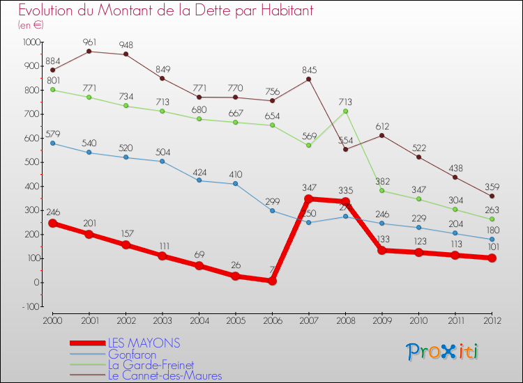 Evolution de la dette par habitant pour la commune de LES MAYONS et les communes proches de 2000 à 2012 Comparaison de la dette par habitant pour LES MAYONS et les communes voisines de 2000 à 2012