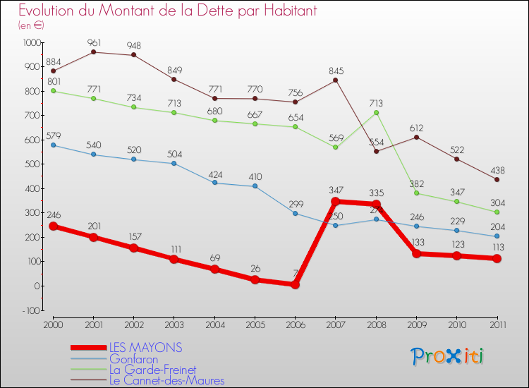 Evolution de la dette par habitant pour la commune de LES MAYONS et les communes proches Comparaison de la dette par habitant pour LES MAYONS et les communes voisines