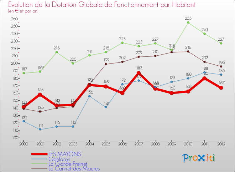 Evolution et montant de la dotation globale de fonctionnement par Habitant pour LES MAYONS et les communes proches Comparaison des dotations globales de fonctionnement par habitant pour LES MAYONS et les communes voisines