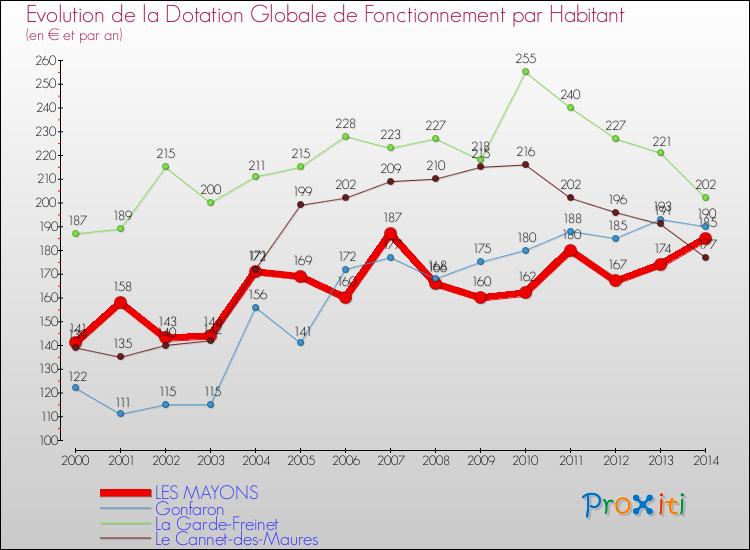 Evolution et montant de la dotation globale de fonctionnement par Habitant pour LES MAYONS et les communes proches de 2000 à 2014. Comparaison des dotations globales de fonctionnement par habitant pour LES MAYONS et les communes voisines de 2000 à 2014.