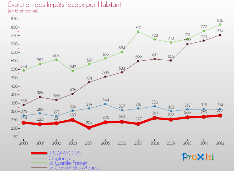 Evolution et montant des impôts locaux par Habitant pour LES MAYONS et les communes proches Comparaison des impôts locaux par habitant pour LES MAYONS et les communes voisines