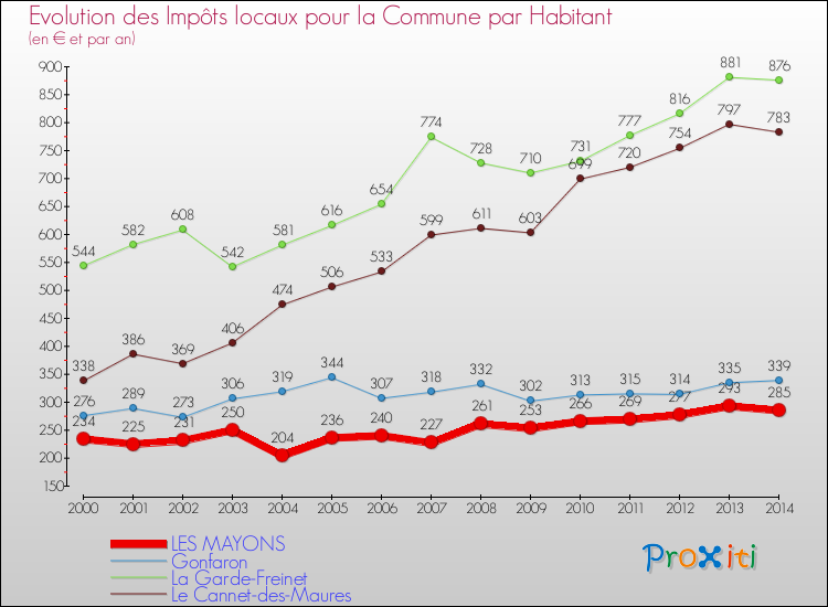 Evolution et montant des impôts locaux par Habitant pour LES MAYONS et les communes proches de 2000 à 2014 Comparaison des impôts locaux par habitant pour LES MAYONS et les communes voisines de 2000 à 2014