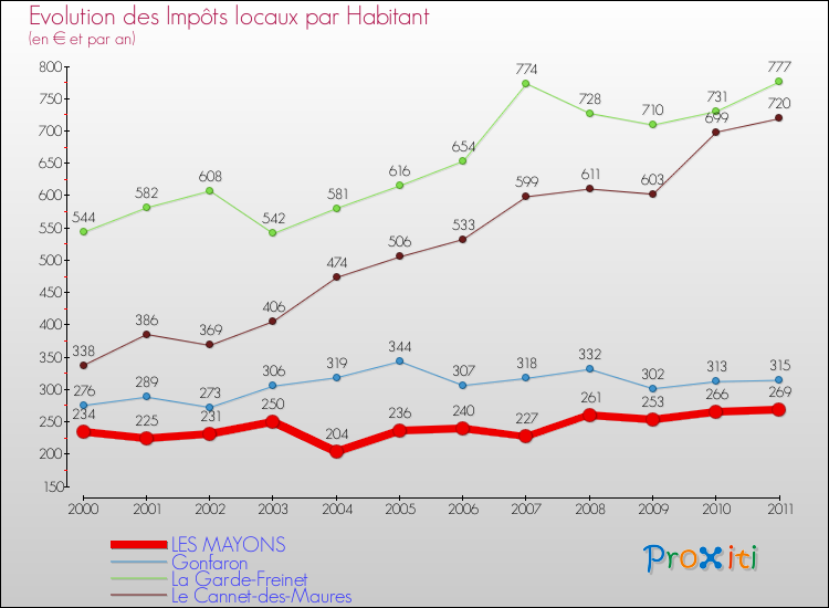 Evolution et montant des impôts locaux par Habitant pour LES MAYONS et les communes proches Comparaison des impôts locaux par habitant pour LES MAYONS et les communes voisines