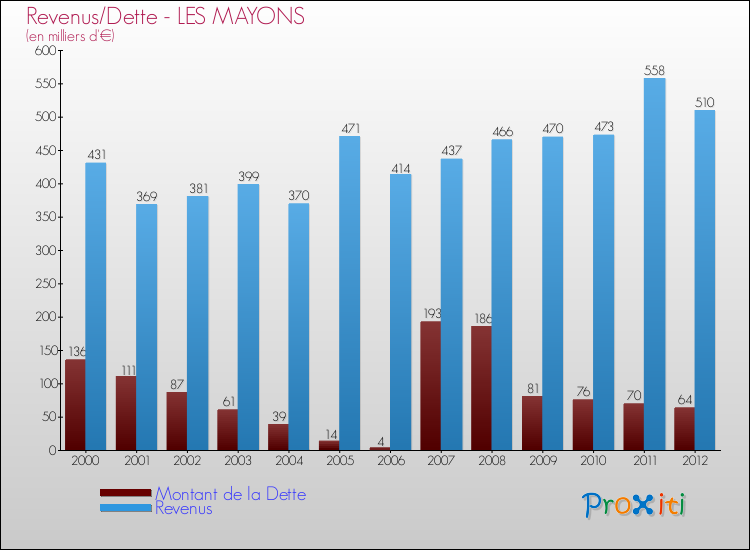 Evolution comparée de la dette et des revenus pour la commune de LES MAYONS de 2000 à 2012 Comparaison de la dette et des revenus pour LES MAYONS de 2000 à 2012