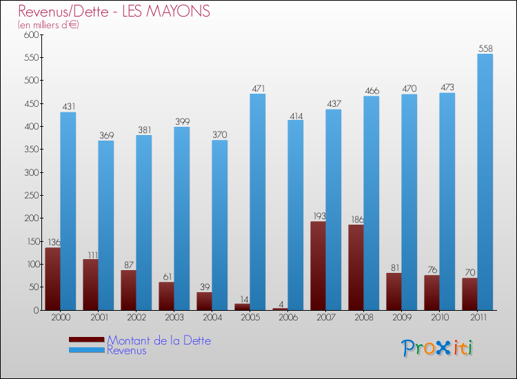 Evolution comparée de la dette et des revenus pour la commune de LES MAYONS de 2000 à 2011 Comparaison de la dette et des revenus pour LES MAYONS de 2000 à 2011
