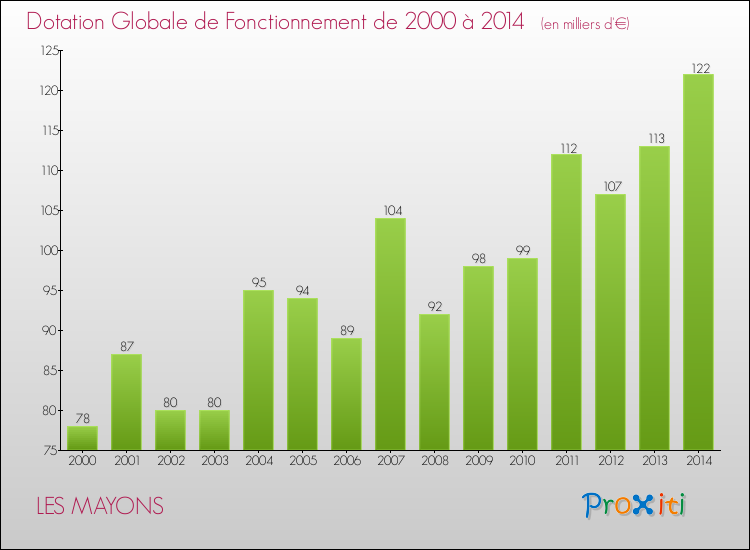 Evolution du montant de la Dotation Globale de Fonctionnement pour la commune de LES MAYONS de 2000 à 2014 Evolution du montant de la Dotation Globale de Fonctionnement pour LES MAYONS de 2000 à 2014