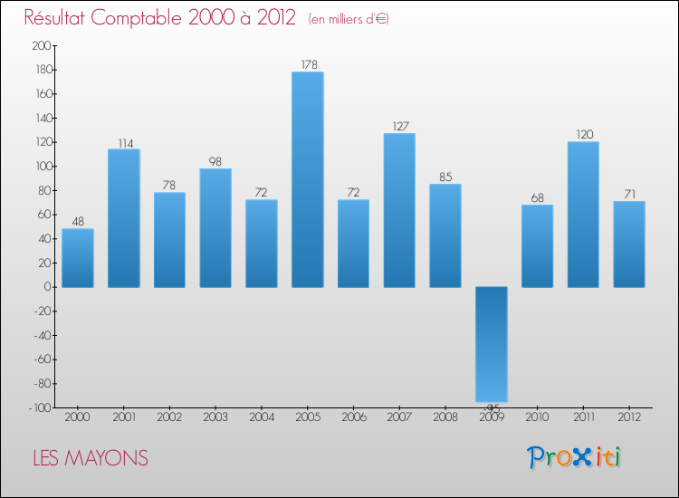 Evolution du résultat comptable pour la commune de LES MAYONS de 2000 à 2012 Evolution du résultat comptable pour LES MAYONS de 2000 à 2012