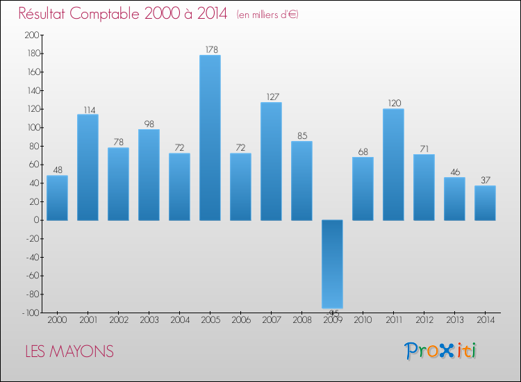 Evolution du résultat comptable pour la commune de LES MAYONS de 2000 à 2014 Evolution du résultat comptable pour LES MAYONS de 2000 à 2014