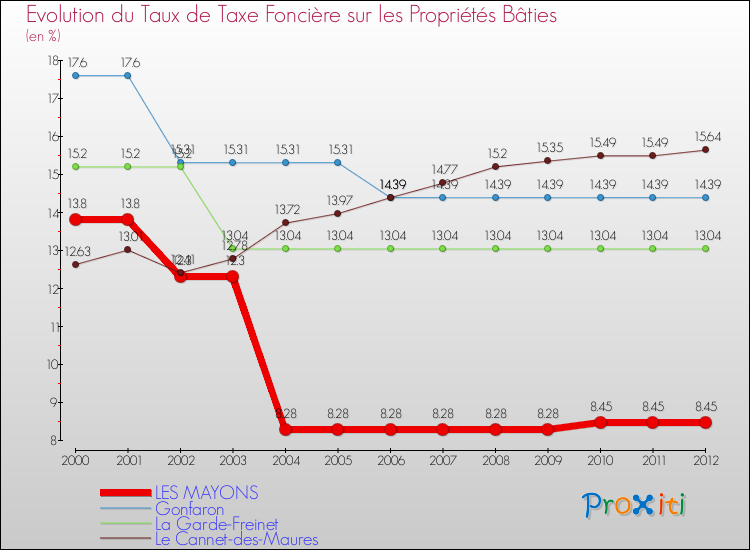 Evolution du taux de la taxe foncière sur le bati pour LES MAYONS et les communes proches de 2000 à 2012 Comparaison des taux de taxe foncière sur le bati pour LES MAYONS et les communes voisines de 2000 à 2012