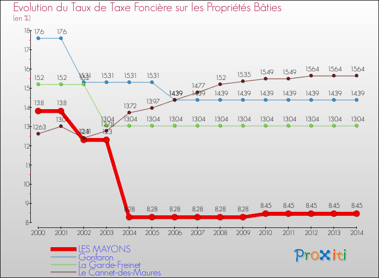 Evolution du taux de la taxe foncière sur le bati pour LES MAYONS et les communes proches de 2000 à 2014 Comparaison des taux de taxe foncière sur le bati pour LES MAYONS et les communes voisines de 2000 à 2014