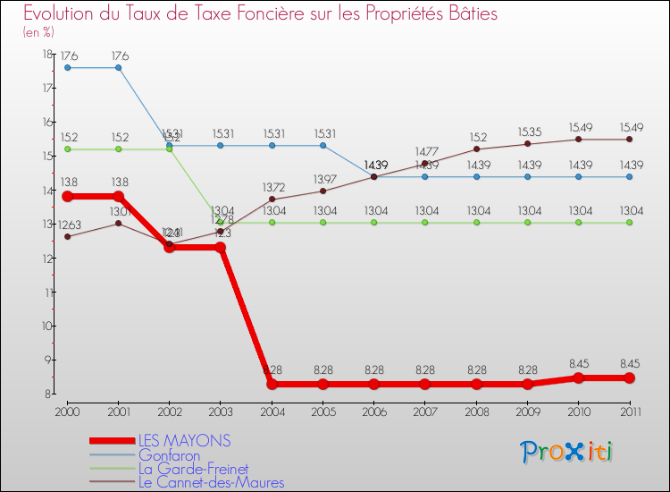 Evolution du taux de la taxe foncière sur le bati pour LES MAYONS et les communes proches Comparaison des taux de taxe foncière sur le bati pour LES MAYONS et les communes voisines