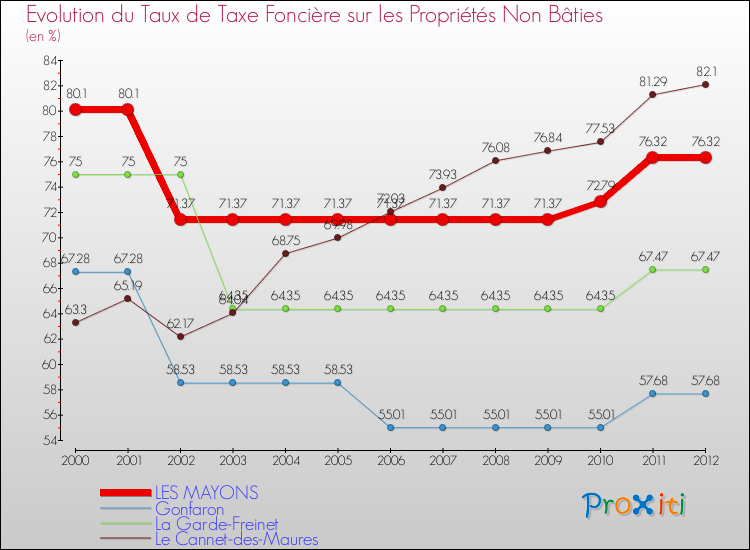 Evolution du taux de la taxe foncière sur les immeubles et terrains non batis pour LES MAYONS et les communes proches de 2000 à 2012 Comparaison des taux de la taxe foncière sur les immeubles et terrains non batis pour LES MAYONS et les communes voisines de 2000 à 2012