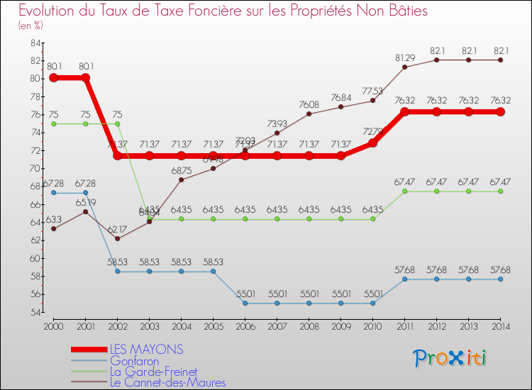 Evolution du taux de la taxe foncière sur les immeubles et terrains non batis pour LES MAYONS et les communes proches de 2000 à 2014 Comparaison des taux de la taxe foncière sur les immeubles et terrains non batis pour LES MAYONS et les communes voisines de 2000 à 2014