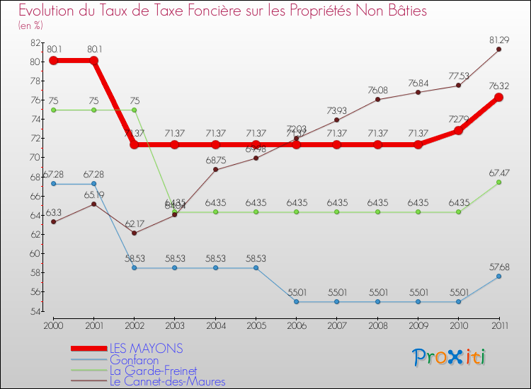 Evolution du taux de la taxe foncière sur les immeubles et terrains non batis pour LES MAYONS et les communes proches Comparaison des taux de la taxe foncière sur les immeubles et terrains non batis pour LES MAYONS et les communes voisines