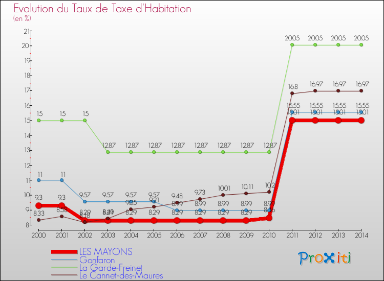 Evolution du taux de la taxe d'habitation pour LES MAYONS et les communes proches de 2000 à 2014 Comparaison des taux de la taxe d'habitation pour LES MAYONS et les communes voisines de 2000 à 2014