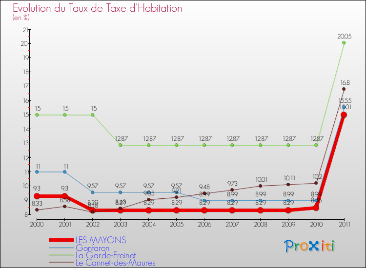Evolution du taux de la taxe d'habitation pour LES MAYONS et les communes proches Comparaison des taux de la taxe d'habitation pour LES MAYONS et les communes voisines