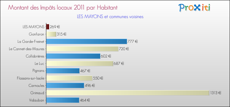 Montant des impôts locaux par Habitant pour LES MAYONS et les communes proches Comparaison des impôts locaux par habitant pour LES MAYONS et les communes voisines