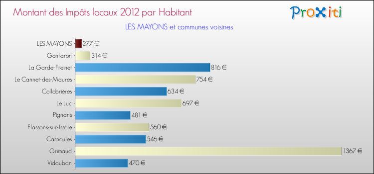 Montant des impôts locaux par Habitant pour LES MAYONS et les communes proches Comparaison des impôts locaux par habitant pour LES MAYONS et les communes voisines