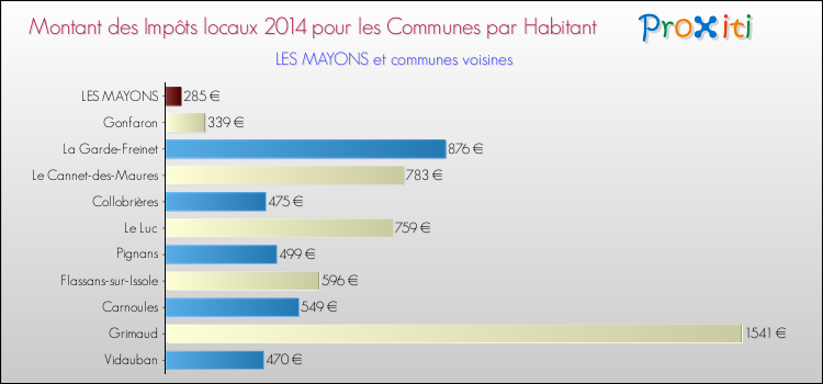 Montant des impôts locaux par Habitant pour LES MAYONS et les communes proches en 2014 Comparaison des impôts locaux par habitant pour LES MAYONS et les communes voisines en 2014