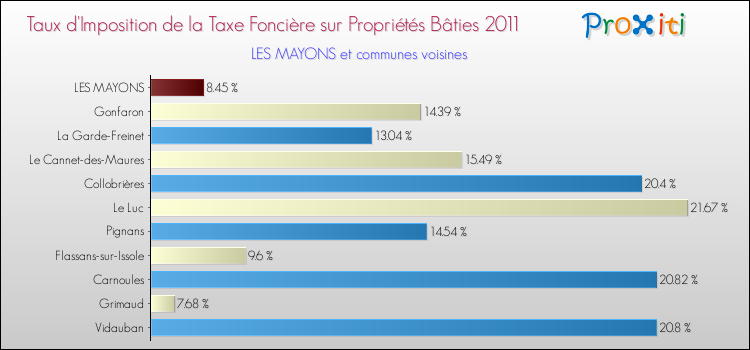 Taux d'imposition de la taxe foncière sur le bati 2011 pour LES MAYONS et les communes proches Comparaison des taux d'imposition de la taxe foncière sur le bati 2011 pour LES MAYONS et les communes voisines