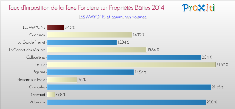 Taux d'imposition de la taxe foncière sur le bati 2014 pour LES MAYONS et les communes proches Comparaison des taux d'imposition de la taxe foncière sur le bati 2014 pour LES MAYONS et les communes voisines