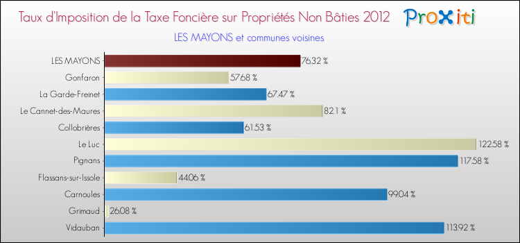 Taux d'imposition de la taxe foncière sur les immeubles et terrains non batis 2012 pour LES MAYONS et les communes proches Comparaison des taux d'imposition de la taxe foncière sur les immeubles et terrains non batis 2012 pour LES MAYONS et les communes voisines