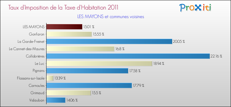 Taux d'imposition de la taxe d'habitation 2011 pour LES MAYONS et les communes proches Comparaison des taux d'imposition de la taxe d'habitation 2011 pour LES MAYONS et les communes voisines