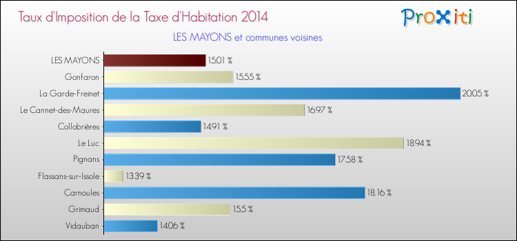 Taux d'imposition de la taxe d'habitation 2014 pour LES MAYONS et les communes proches Comparaison des taux d'imposition de la taxe d'habitation 2014 pour LES MAYONS et les communes voisines