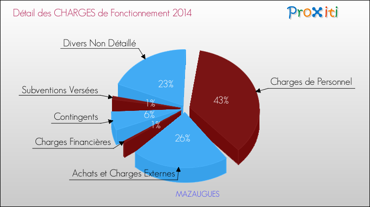 Décomposition des Charges de Fonctionnement 2014 de la commune de MAZAUGUES Charges de Fonctionnement 2014 pour la commune de MAZAUGUES