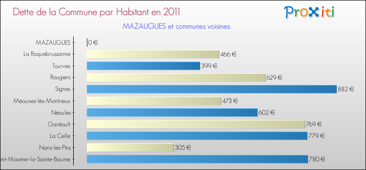 Dette par habitant de la commune en 2011 pour MAZAUGUES et les communes proches Comparaison de la dette par habitant de la commune en 2011 pour MAZAUGUES et les communes voisines