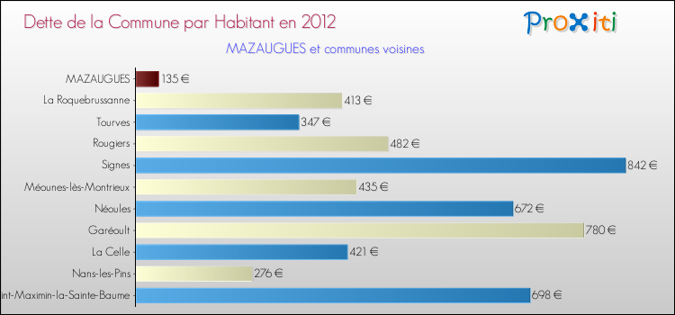 Dette par habitant de la commune en 2012 pour MAZAUGUES et les communes proches Comparaison de la dette par habitant de la commune en 2012 pour MAZAUGUES et les communes voisines