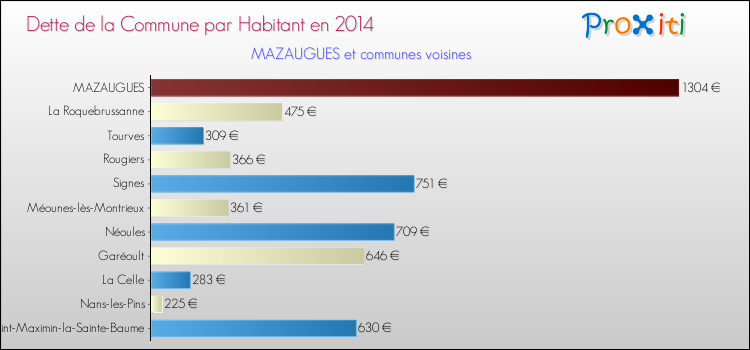 Dette par habitant de la commune en 2014 pour MAZAUGUES et les communes proches Comparaison de la dette par habitant de la commune en 2014 pour MAZAUGUES et les communes voisines