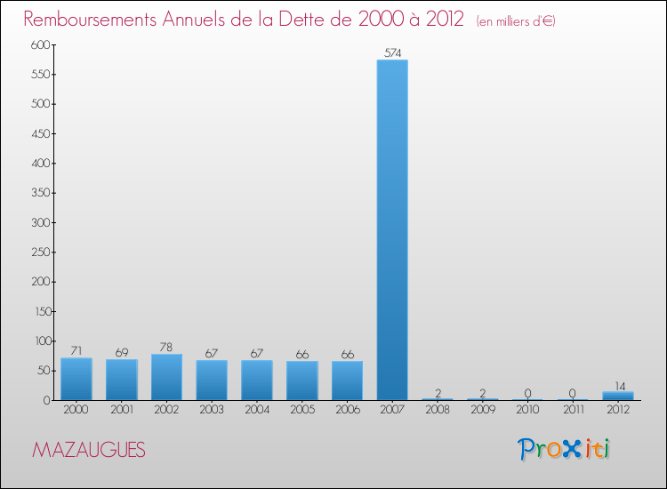 Evolution de l'annuité de la dette pour la commune de MAZAUGUES de 2000 à 2012 Annuités de la dette pour MAZAUGUES de 2000 à 2012