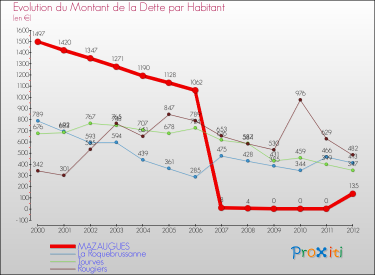 Evolution de la dette par habitant pour la commune de MAZAUGUES et les communes proches de 2000 à 2012 Comparaison de la dette par habitant pour MAZAUGUES et les communes voisines de 2000 à 2012