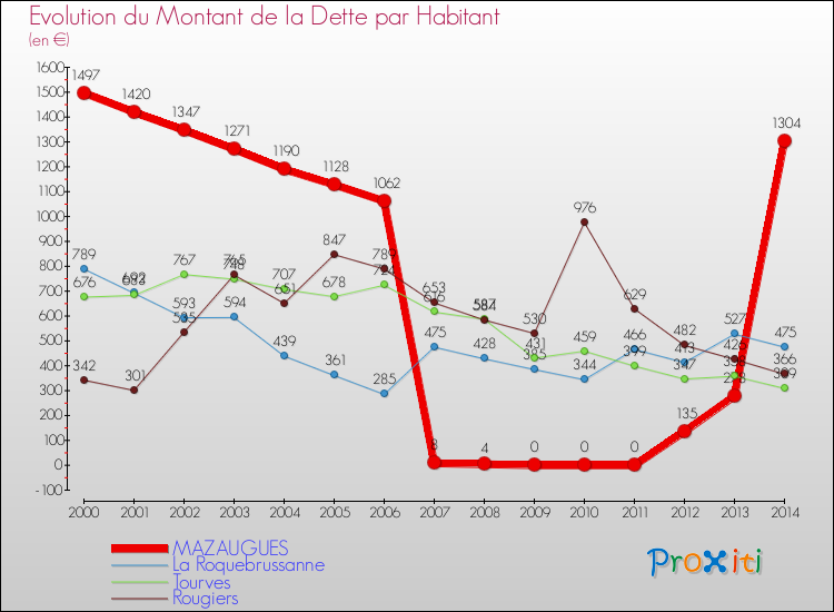 Evolution de la dette par habitant pour la commune de MAZAUGUES et les communes proches de 2000 à 2014 Comparaison de la dette par habitant pour MAZAUGUES et les communes voisines de 2000 à 2014