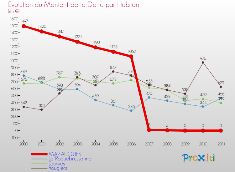 Evolution de la dette par habitant pour la commune de MAZAUGUES et les communes proches Comparaison de la dette par habitant pour MAZAUGUES et les communes voisines