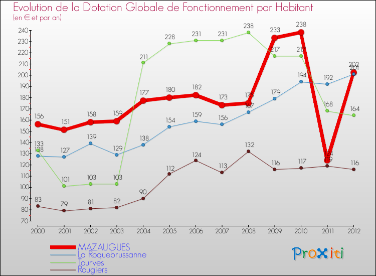 Evolution et montant de la dotation globale de fonctionnement par Habitant pour MAZAUGUES et les communes proches Comparaison des dotations globales de fonctionnement par habitant pour MAZAUGUES et les communes voisines