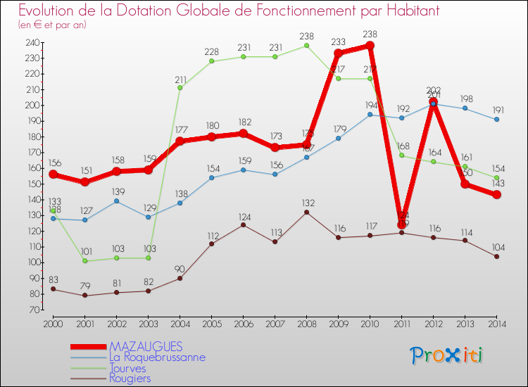 Evolution et montant de la dotation globale de fonctionnement par Habitant pour MAZAUGUES et les communes proches de 2000 à 2014. Comparaison des dotations globales de fonctionnement par habitant pour MAZAUGUES et les communes voisines de 2000 à 2014.