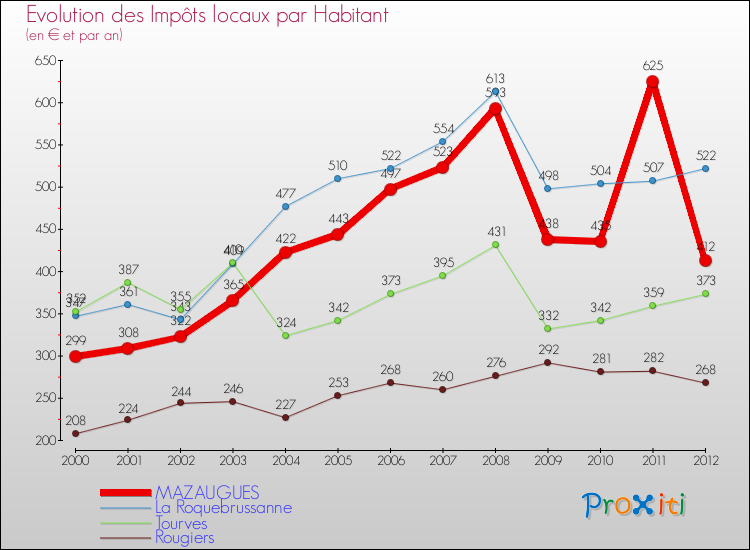 Evolution et montant des impôts locaux par Habitant pour MAZAUGUES et les communes proches Comparaison des impôts locaux par habitant pour MAZAUGUES et les communes voisines