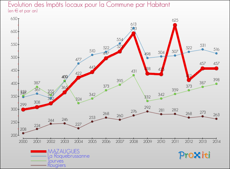 Evolution et montant des impôts locaux par Habitant pour MAZAUGUES et les communes proches de 2000 à 2014 Comparaison des impôts locaux par habitant pour MAZAUGUES et les communes voisines de 2000 à 2014